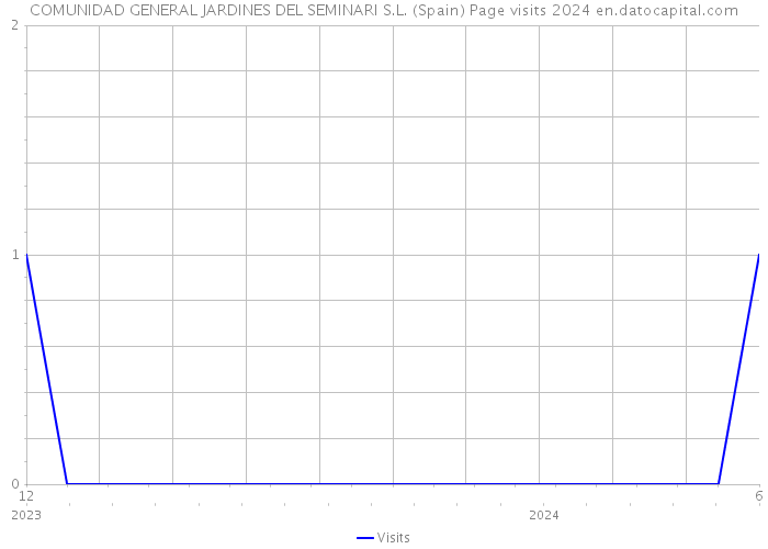 COMUNIDAD GENERAL JARDINES DEL SEMINARI S.L. (Spain) Page visits 2024 