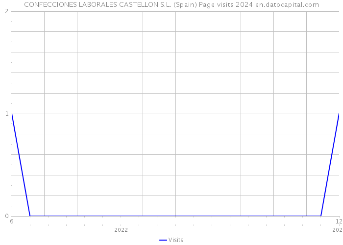 CONFECCIONES LABORALES CASTELLON S.L. (Spain) Page visits 2024 