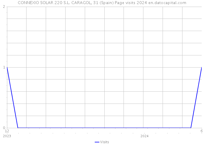 CONNEXIO SOLAR 220 S.L. CARAGOL, 31 (Spain) Page visits 2024 