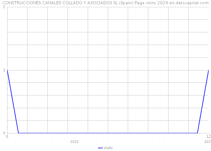 CONSTRUCCIONES CANALES COLLADO Y ASOCIADOS SL (Spain) Page visits 2024 