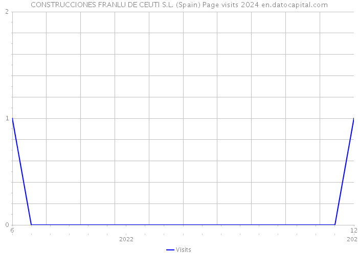 CONSTRUCCIONES FRANLU DE CEUTI S.L. (Spain) Page visits 2024 