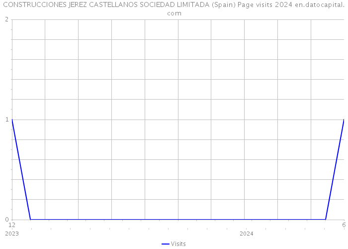 CONSTRUCCIONES JEREZ CASTELLANOS SOCIEDAD LIMITADA (Spain) Page visits 2024 