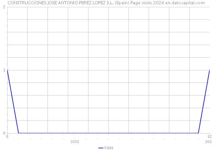 CONSTRUCCIONES JOSE ANTONIO PEREZ LOPEZ S.L. (Spain) Page visits 2024 