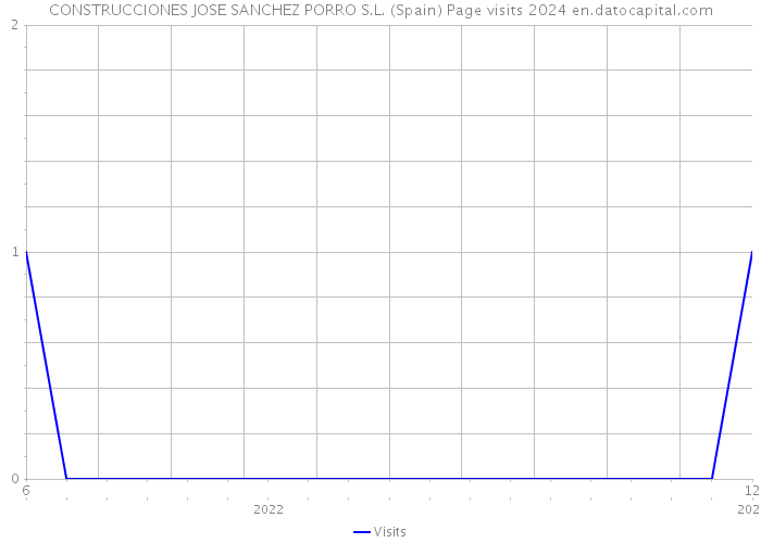 CONSTRUCCIONES JOSE SANCHEZ PORRO S.L. (Spain) Page visits 2024 