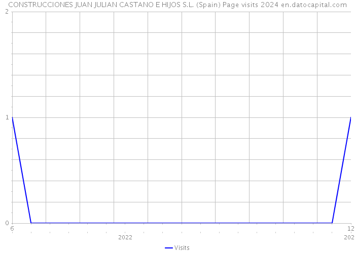 CONSTRUCCIONES JUAN JULIAN CASTANO E HIJOS S.L. (Spain) Page visits 2024 