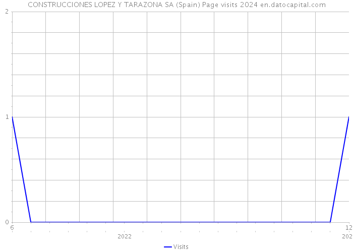 CONSTRUCCIONES LOPEZ Y TARAZONA SA (Spain) Page visits 2024 