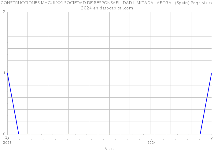 CONSTRUCCIONES MAGUI XXI SOCIEDAD DE RESPONSABILIDAD LIMITADA LABORAL (Spain) Page visits 2024 