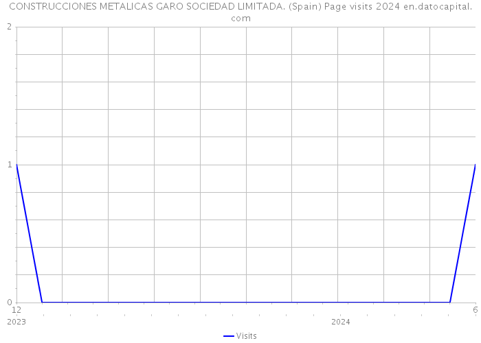 CONSTRUCCIONES METALICAS GARO SOCIEDAD LIMITADA. (Spain) Page visits 2024 