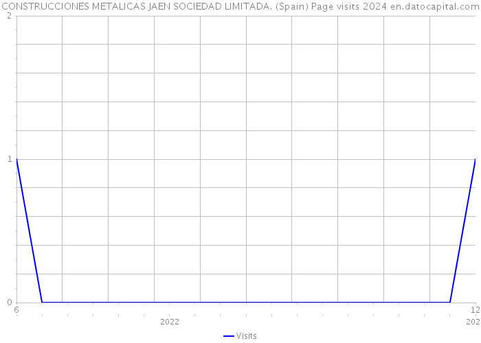 CONSTRUCCIONES METALICAS JAEN SOCIEDAD LIMITADA. (Spain) Page visits 2024 