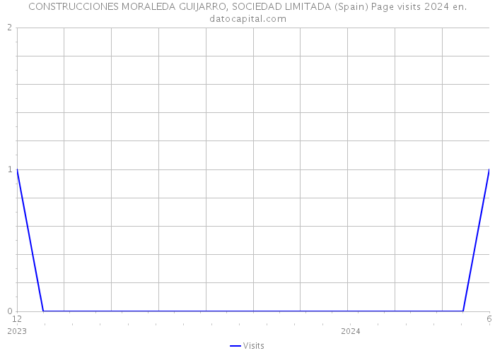 CONSTRUCCIONES MORALEDA GUIJARRO, SOCIEDAD LIMITADA (Spain) Page visits 2024 