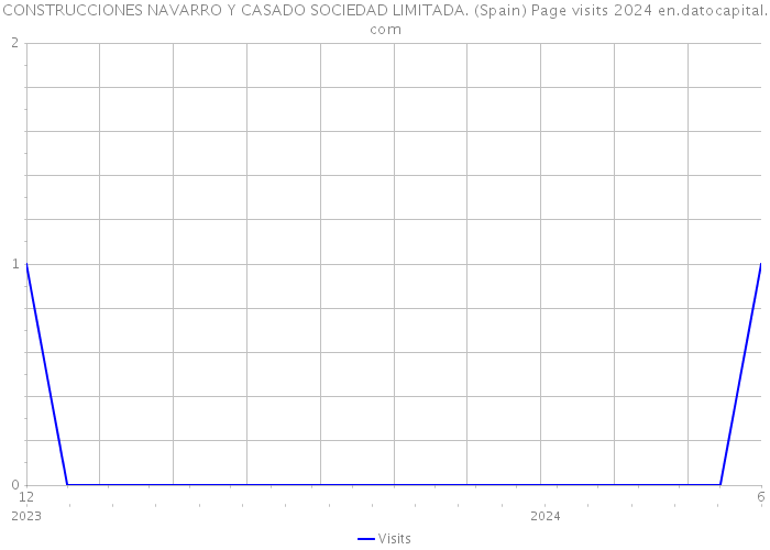 CONSTRUCCIONES NAVARRO Y CASADO SOCIEDAD LIMITADA. (Spain) Page visits 2024 