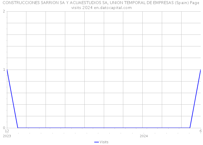 CONSTRUCCIONES SARRION SA Y ACUAESTUDIOS SA, UNION TEMPORAL DE EMPRESAS (Spain) Page visits 2024 