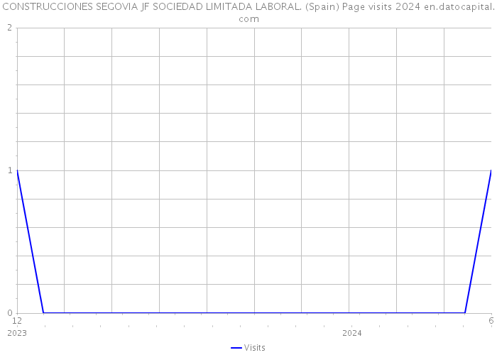 CONSTRUCCIONES SEGOVIA JF SOCIEDAD LIMITADA LABORAL. (Spain) Page visits 2024 