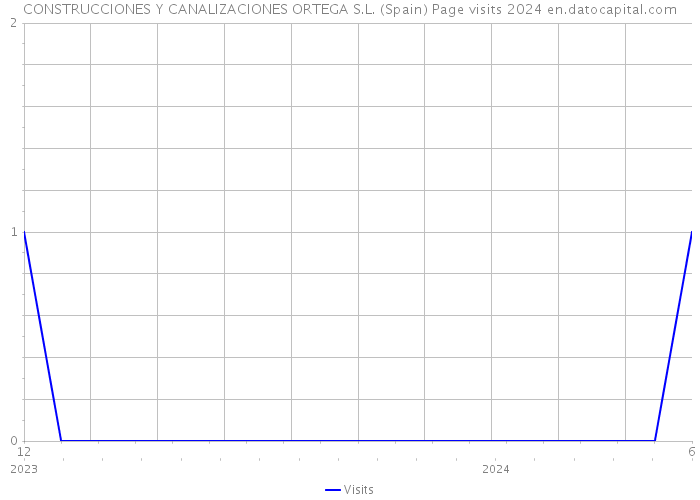 CONSTRUCCIONES Y CANALIZACIONES ORTEGA S.L. (Spain) Page visits 2024 