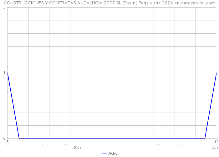 CONSTRUCCIONES Y CONTRATAS ANDALUCIA 2007 SL (Spain) Page visits 2024 