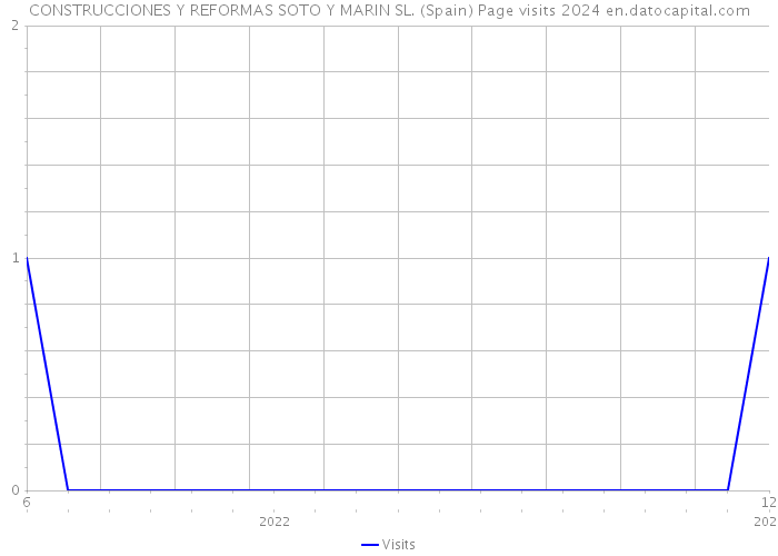 CONSTRUCCIONES Y REFORMAS SOTO Y MARIN SL. (Spain) Page visits 2024 