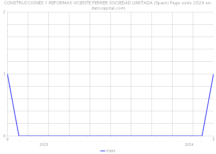 CONSTRUCCIONES Y REFORMAS VICENTE FERRER SOCIEDAD LIMITADA (Spain) Page visits 2024 