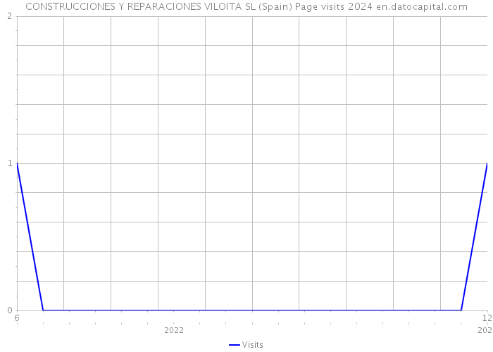 CONSTRUCCIONES Y REPARACIONES VILOITA SL (Spain) Page visits 2024 