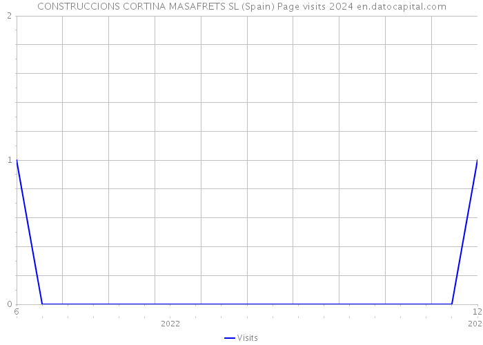 CONSTRUCCIONS CORTINA MASAFRETS SL (Spain) Page visits 2024 