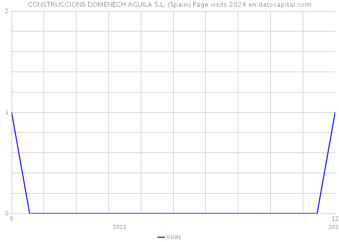 CONSTRUCCIONS DOMENECH AGUILA S.L. (Spain) Page visits 2024 