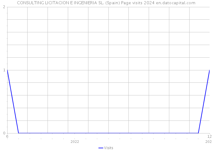 CONSULTING LICITACION E INGENIERIA SL. (Spain) Page visits 2024 