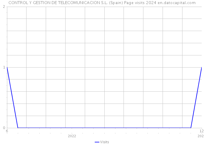 CONTROL Y GESTION DE TELECOMUNICACION S.L. (Spain) Page visits 2024 