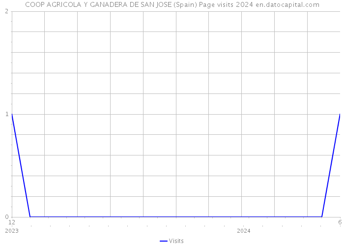 COOP AGRICOLA Y GANADERA DE SAN JOSE (Spain) Page visits 2024 