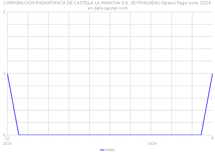 CORPORACION RADIOFONICA DE CASTILLA LA MANCHA S.A. (EXTINGUIDA) (Spain) Page visits 2024 