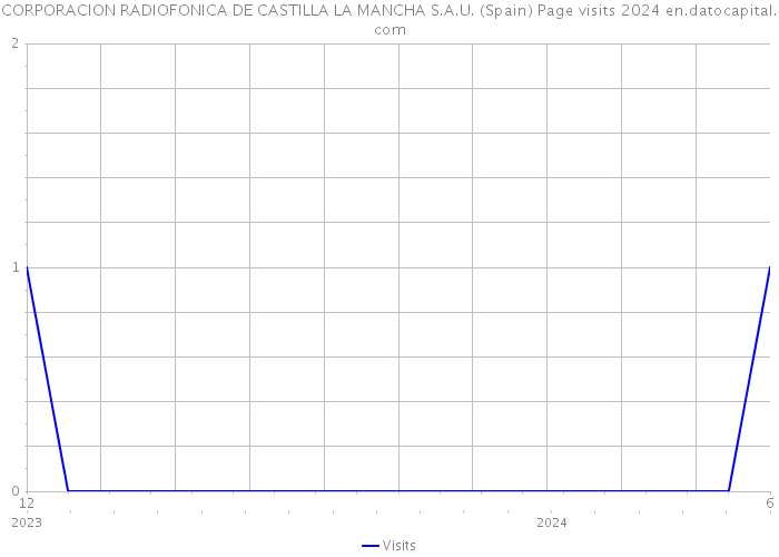 CORPORACION RADIOFONICA DE CASTILLA LA MANCHA S.A.U. (Spain) Page visits 2024 