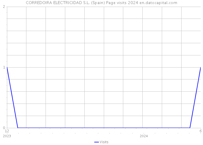 CORREDOIRA ELECTRICIDAD S.L. (Spain) Page visits 2024 