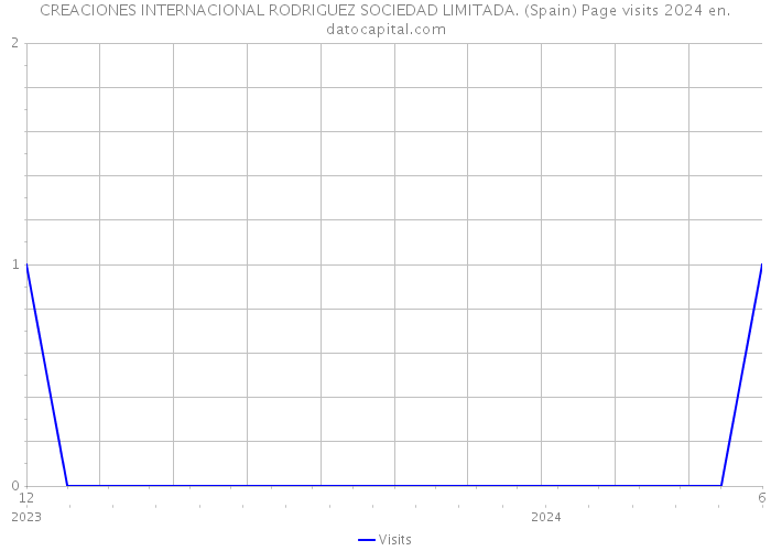CREACIONES INTERNACIONAL RODRIGUEZ SOCIEDAD LIMITADA. (Spain) Page visits 2024 
