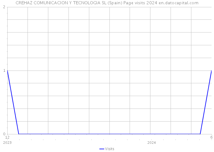 CREHAZ COMUNICACION Y TECNOLOGIA SL (Spain) Page visits 2024 