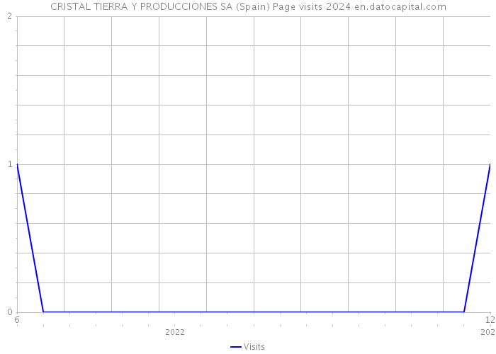 CRISTAL TIERRA Y PRODUCCIONES SA (Spain) Page visits 2024 