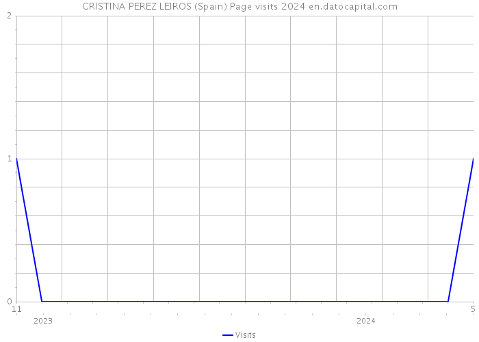 CRISTINA PEREZ LEIROS (Spain) Page visits 2024 