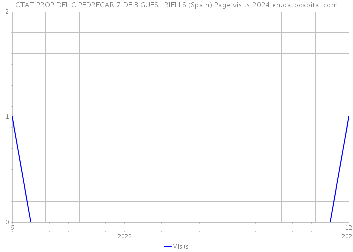 CTAT PROP DEL C PEDREGAR 7 DE BIGUES I RIELLS (Spain) Page visits 2024 