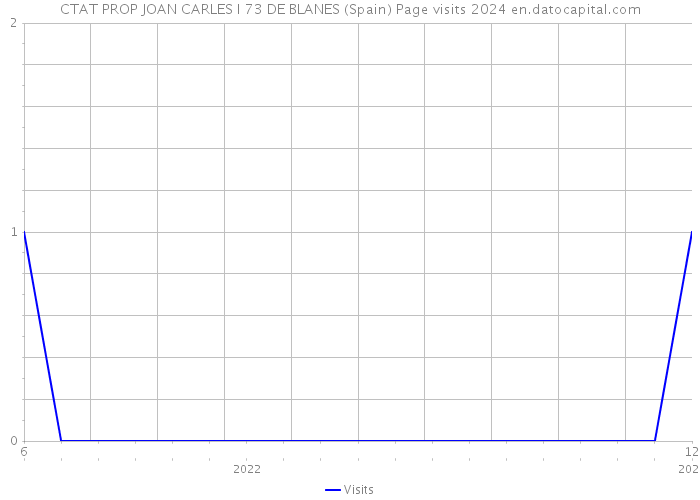 CTAT PROP JOAN CARLES I 73 DE BLANES (Spain) Page visits 2024 