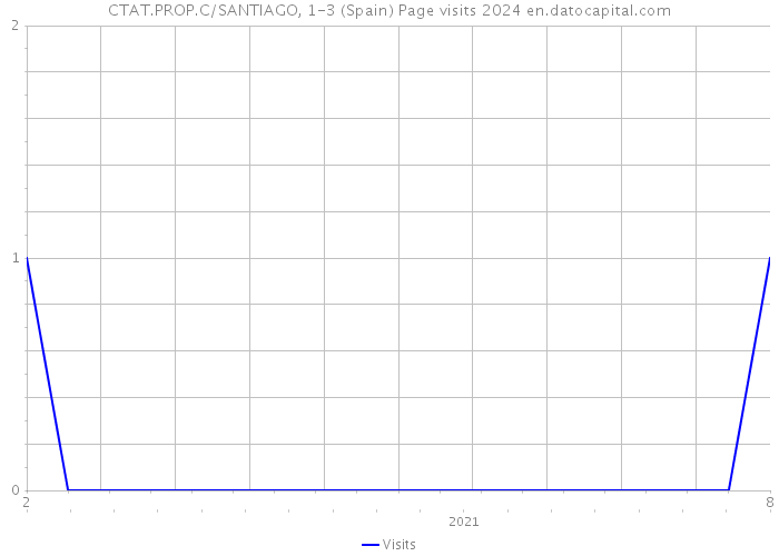 CTAT.PROP.C/SANTIAGO, 1-3 (Spain) Page visits 2024 