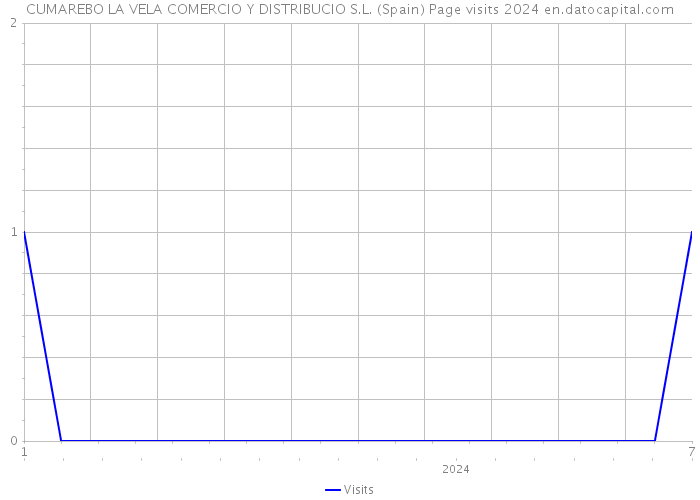 CUMAREBO LA VELA COMERCIO Y DISTRIBUCIO S.L. (Spain) Page visits 2024 