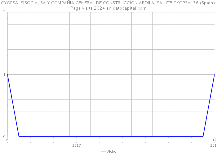 CYOPSA-SISOCIA, SA Y COMPAÑIA GENERAL DE CONSTRUCCION ARDILA, SA UTE CYOPSA-36 (Spain) Page visits 2024 