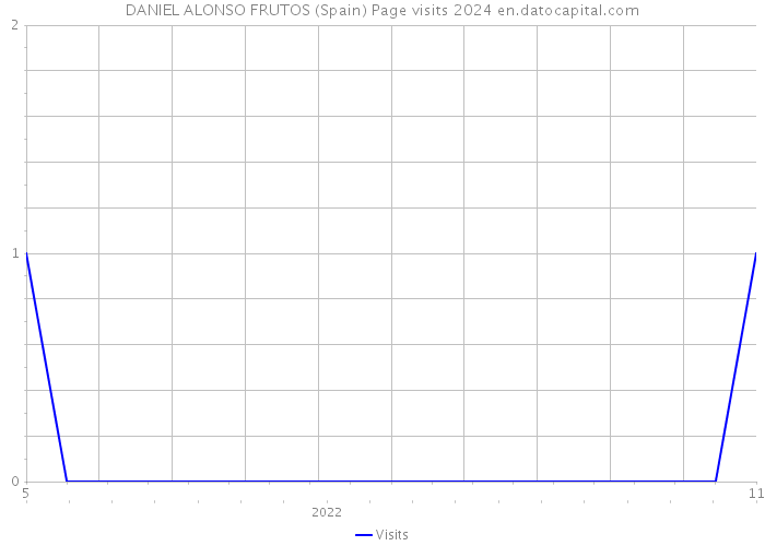 DANIEL ALONSO FRUTOS (Spain) Page visits 2024 