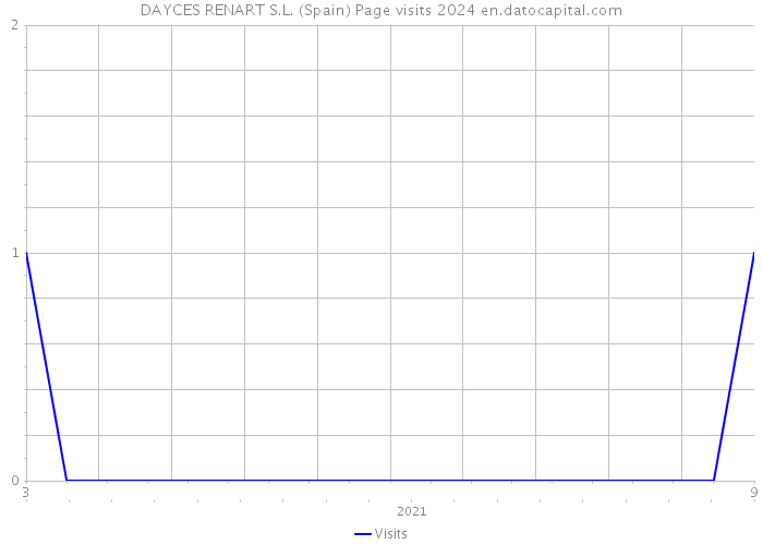 DAYCES RENART S.L. (Spain) Page visits 2024 