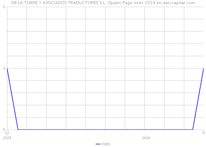 DE LA TORRE Y ASOCIADOS TRADUCTORES S.L. (Spain) Page visits 2024 