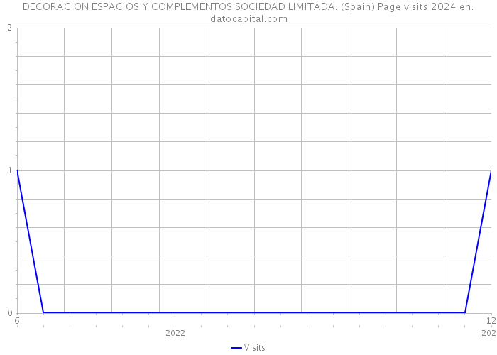 DECORACION ESPACIOS Y COMPLEMENTOS SOCIEDAD LIMITADA. (Spain) Page visits 2024 