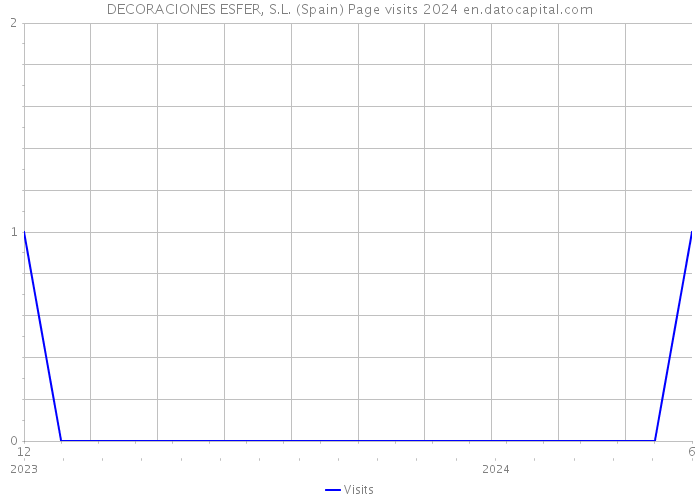 DECORACIONES ESFER, S.L. (Spain) Page visits 2024 