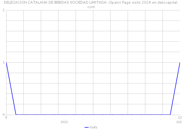 DELEGACION CATALANA DE BEBIDAS SOCIEDAD LIMITADA. (Spain) Page visits 2024 
