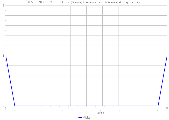 DEMETRIO PECOS BENITEZ (Spain) Page visits 2024 