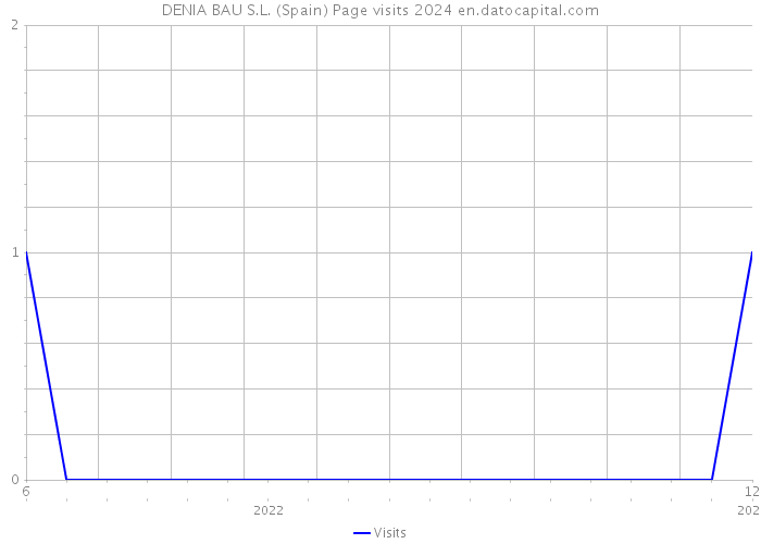 DENIA BAU S.L. (Spain) Page visits 2024 