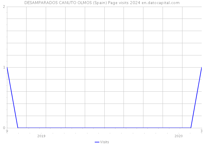 DESAMPARADOS CANUTO OLMOS (Spain) Page visits 2024 