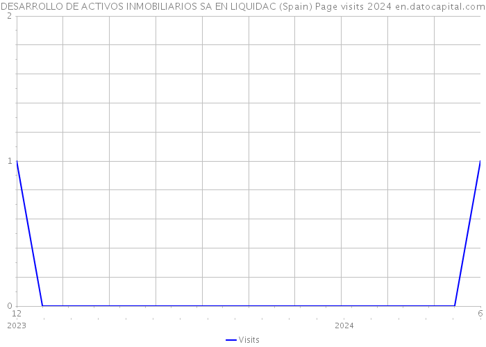 DESARROLLO DE ACTIVOS INMOBILIARIOS SA EN LIQUIDAC (Spain) Page visits 2024 