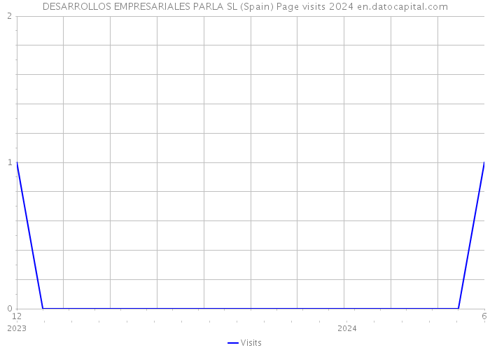 DESARROLLOS EMPRESARIALES PARLA SL (Spain) Page visits 2024 